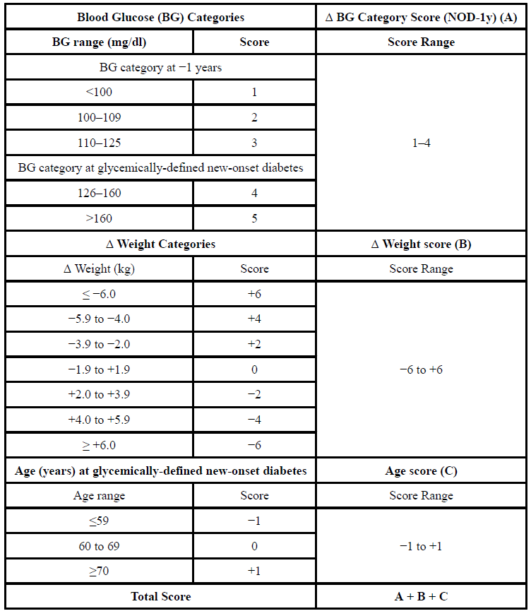 END-PAC score parameter