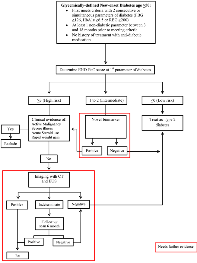 Clinical workup on new-onset diabetes for pancreatic cancer base on END-MAP score